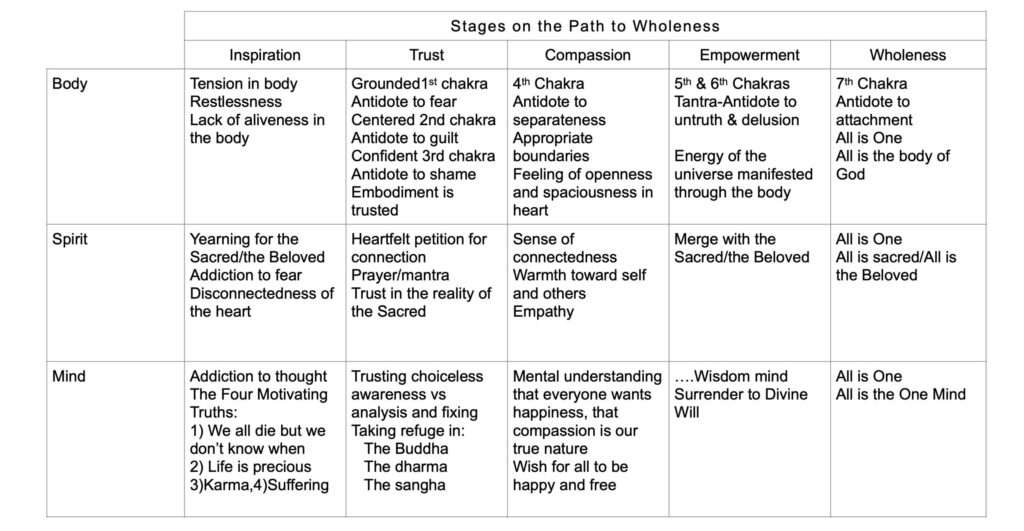 wholeness stages scaled e1732738326746